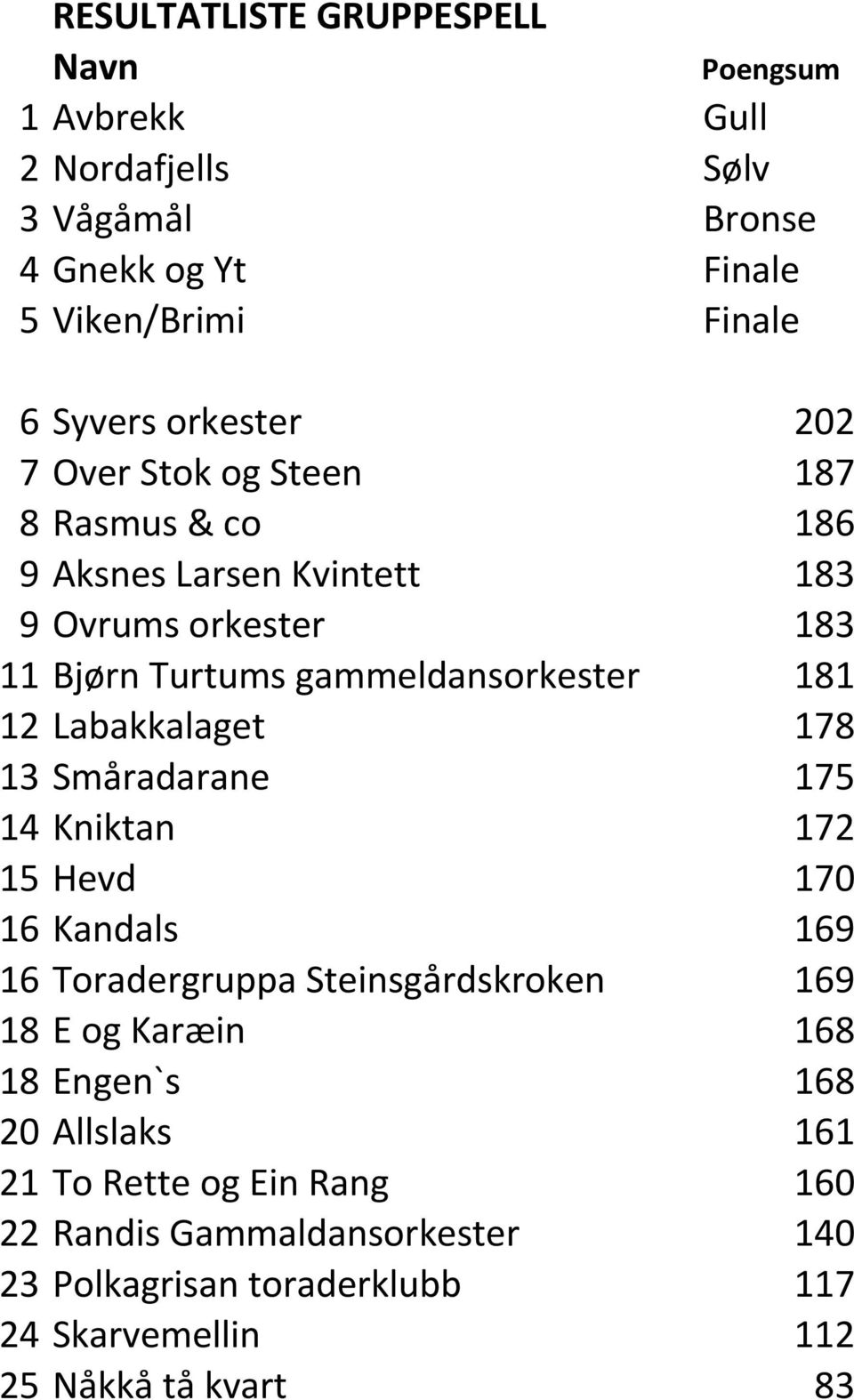 Labakkalaget 178 13 Småradarane 175 14 Kniktan 172 15 Hevd 170 16 Kandals 169 16 Toradergruppa Steinsgårdskroken 169 18 E og Karæin 168 18