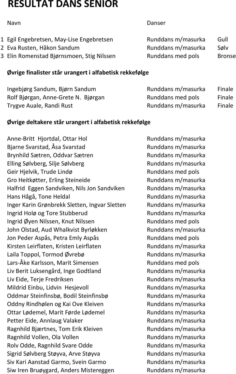 Bjørgan Runddans med pols Finale Trygve Auale, Randi Rust Finale Øvrige deltakere står urangert i alfabetisk rekkefølge Anne-Britt Hjortdal, Ottar Hol Bjarne Svarstad, Åsa Svarstad Brynhild Sætren,