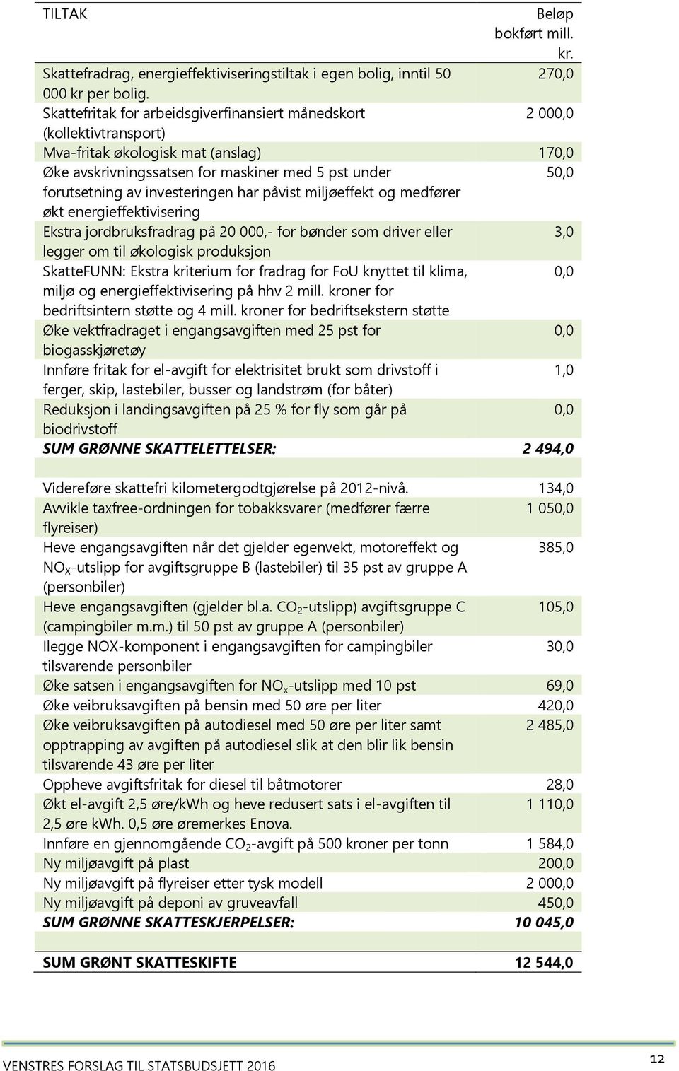 investeringen har påvist miljøeffekt og medfører økt energieffektivisering Ekstra jordbruksfradrag på 20 000,- for bønder som driver eller 3,0 legger om til økologisk produksjon SkatteFUNN: Ekstra