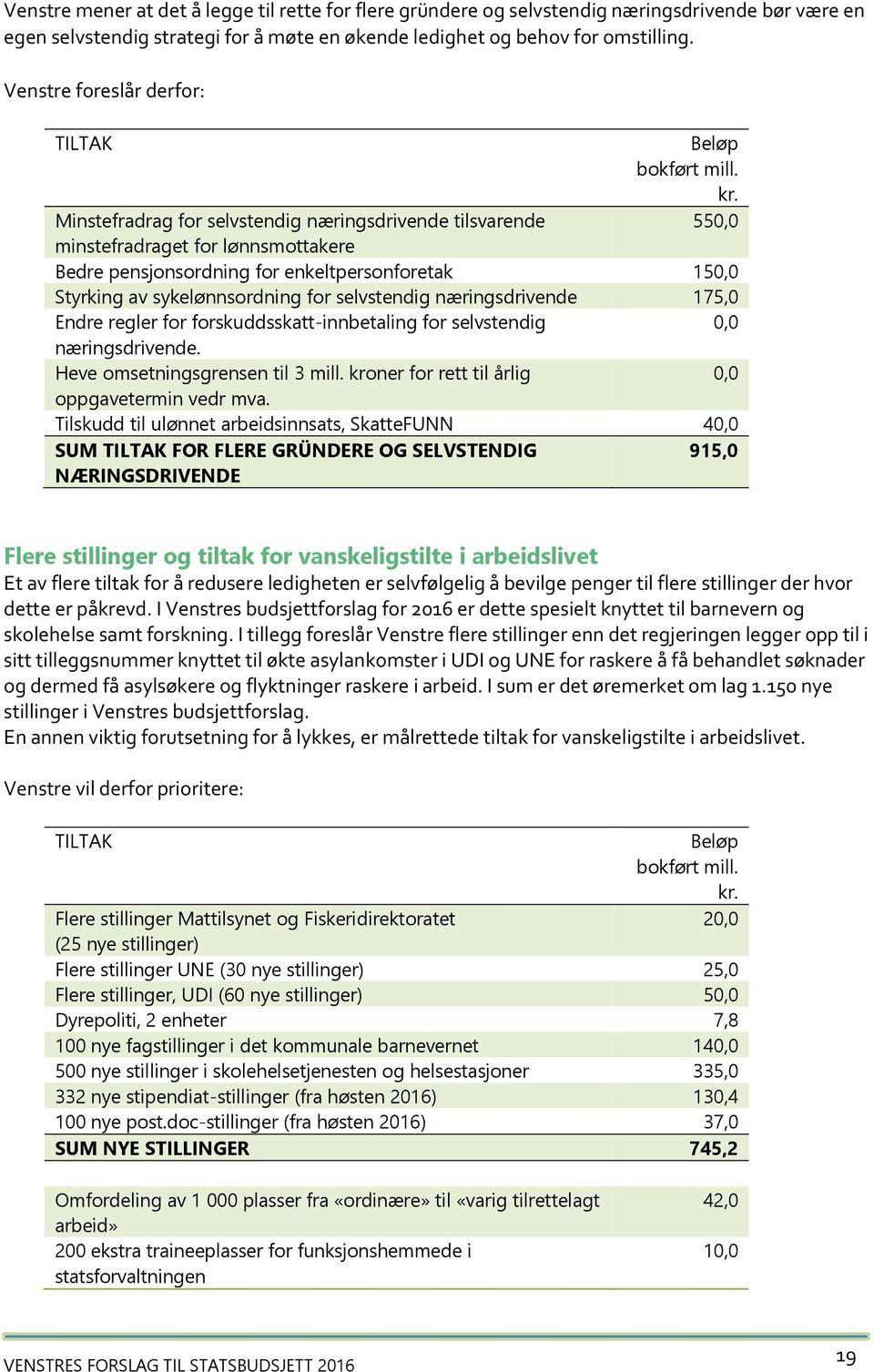 Minstefradrag for selvstendig næringsdrivende tilsvarende 550,0 minstefradraget for lønnsmottakere Bedre pensjonsordning for enkeltpersonforetak 150,0 Styrking av sykelønnsordning for selvstendig