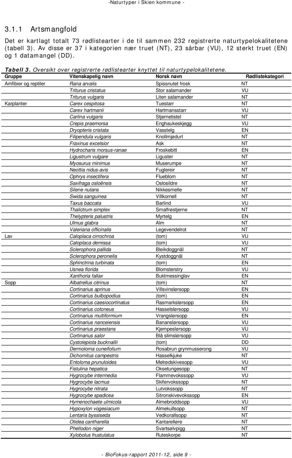 Gruppe Vitenskapelig navn Norsk navn Rødlistekategori Amfibier og reptiler Rana arvalis Spissnutet frosk NT Triturus cristatus Stor salamander VU Triturus vulgaris Liten salamander NT Karplanter