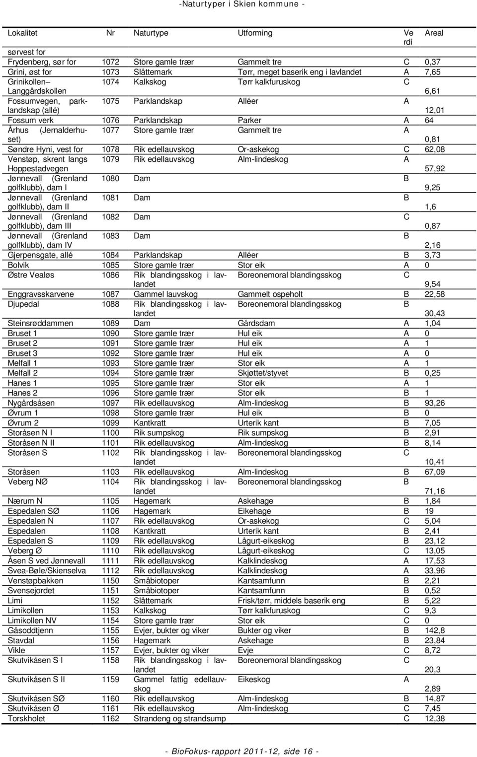 1077 Store gamle trær Gammelt tre A 0,81 Søndre Hyni, vest for 1078 Rik edellauvskog Or-askekog C 62,08 Venstøp, skrent langs Hoppestadvegen 1079 Rik edellauvskog Alm-lindeskog A 57,92 Jønnevall