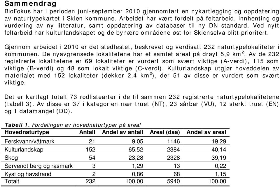 Ved nytt feltarbeid har kulturlandskapet og de bynære områdene øst for Skienselva blitt prioritert.