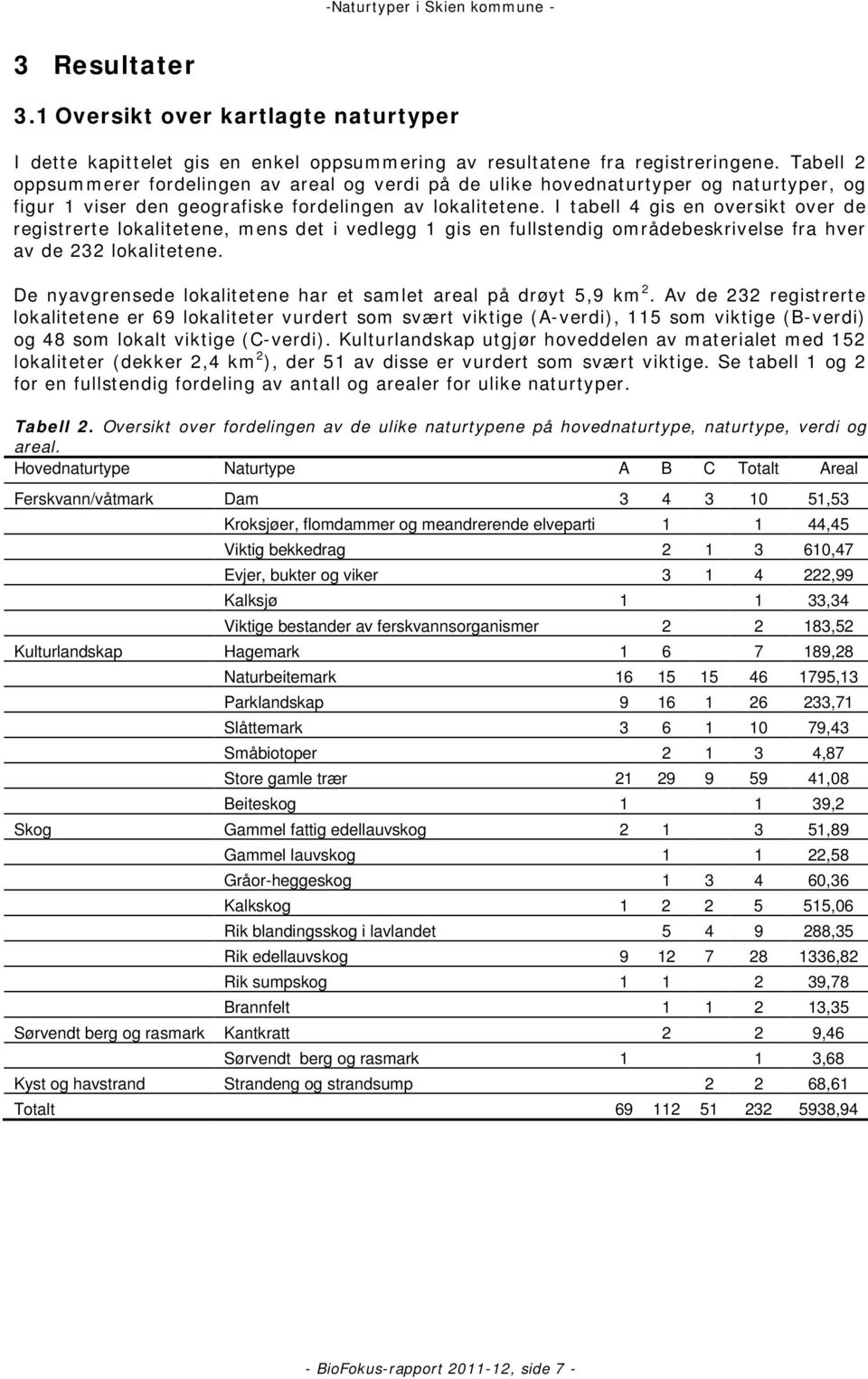 I tabell 4 gis en oversikt over de registrerte lokalitetene, mens det i vedlegg 1 gis en fullstendig områdebeskrivelse fra hver av de 232 lokalitetene.