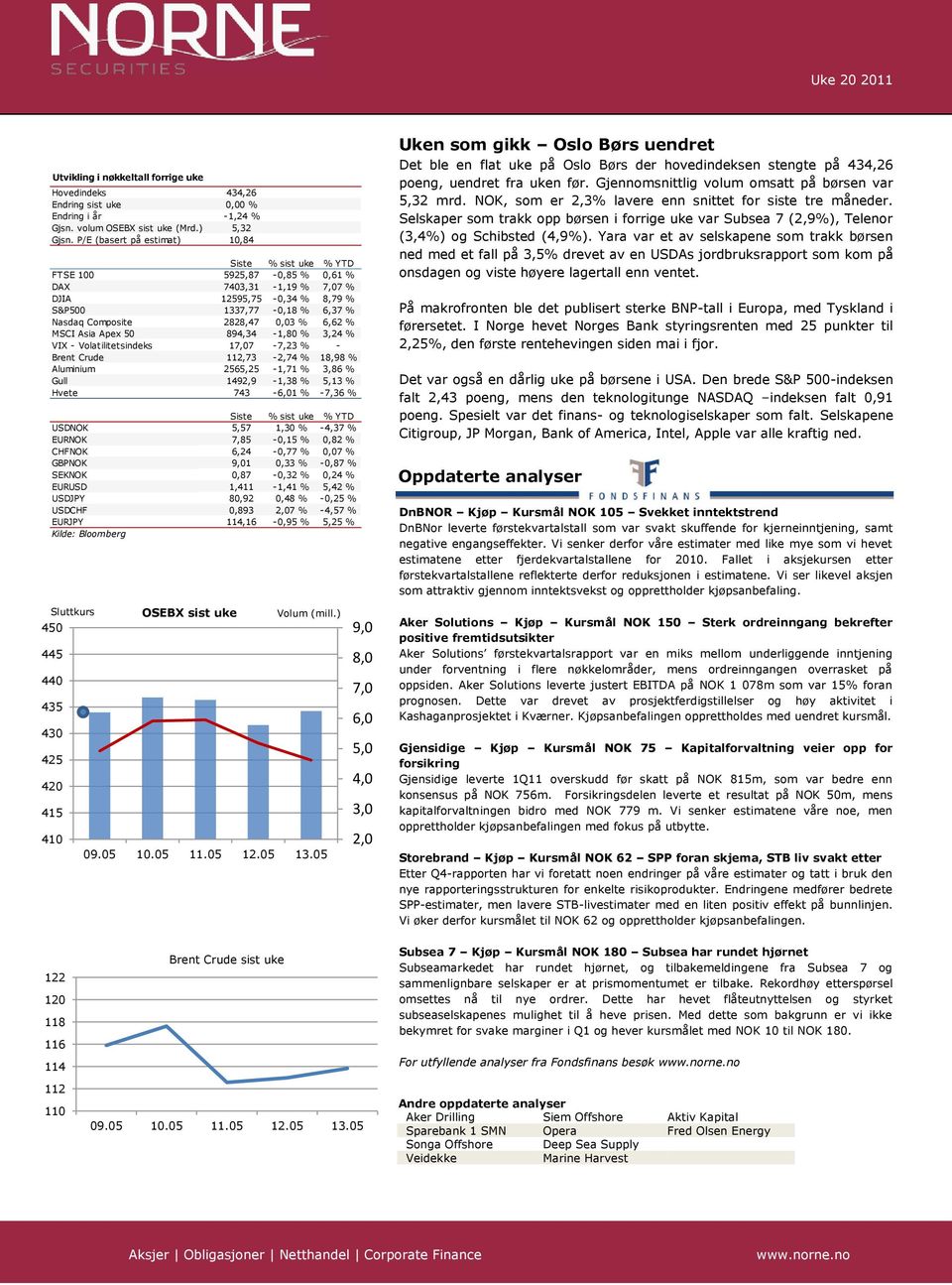 Volatilitetsindeks 17,7-7,3 % - Brent Crude 1,73 -,7 % 1,9 % Aluminium, -1,71 % 3, % Gull 19,9-1,3 %,13 % Hvete 73 -,1 % -7,3 % Siste % sist uke % YTD DNOK,7 1,3 % -,37 % EURNOK 7, -,1 %, % CHFNOK,