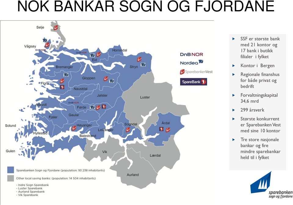 privat og bedrift Forvaltningskapital 34,6 mrd 299 årsverk Største konkurrent er Sparebanken