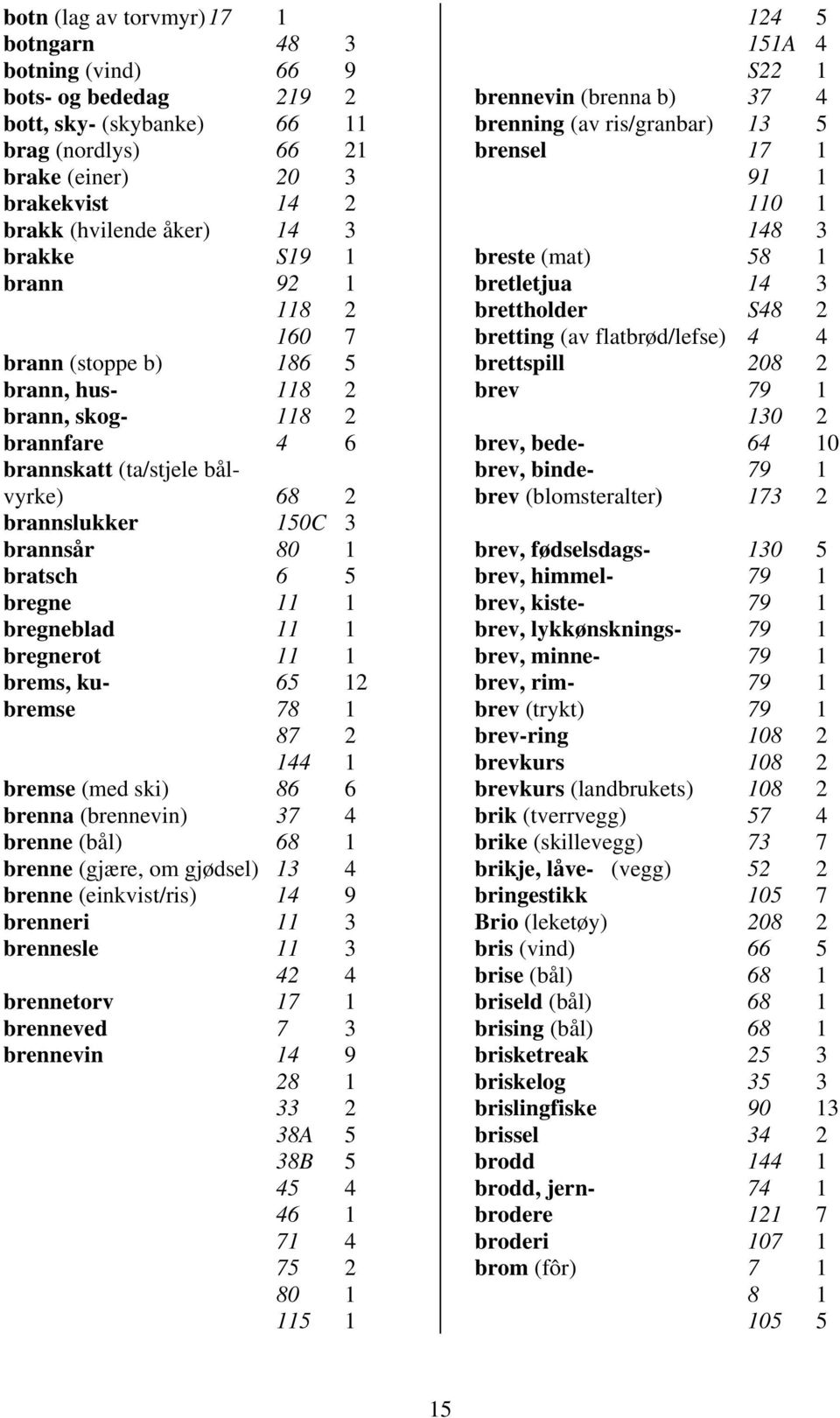 11 1 bregneblad 11 1 bregnerot 11 1 brems, ku- 65 12 bremse 78 1 87 2 144 1 bremse (med ski) 86 6 brenna (brennevin) 37 4 brenne (bål) 68 1 brenne (gjære, om gjødsel) 13 4 brenne (einkvist/ris) 14 9