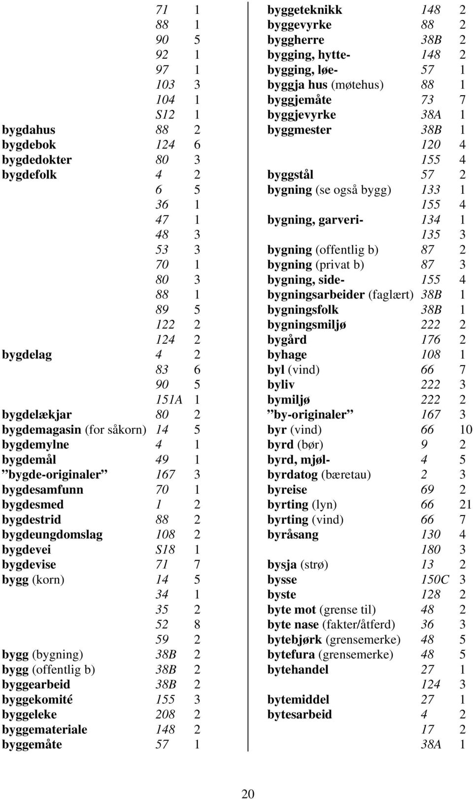 bygg (korn) 14 5 34 1 35 2 52 8 59 2 bygg (bygning) 38B 2 bygg (offentlig b) 38B 2 byggearbeid 38B 2 byggekomité 155 3 byggeleke 208 2 byggemateriale 148 2 byggemåte 57 1 byggeteknikk 148 2