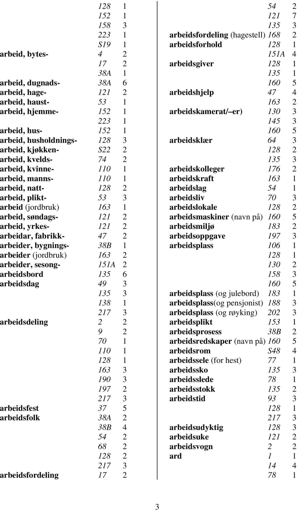 arbeidar, fabrikk- 47 2 arbeider, bygnings- 38B 1 arbeider (jordbruk) 163 2 arbeider, sesong- 151A 2 arbeidsbord 135 6 arbeidsdag 49 3 135 3 138 1 217 3 arbeidsdeling 2 2 9 2 70 1 110 1 128 1 163 3