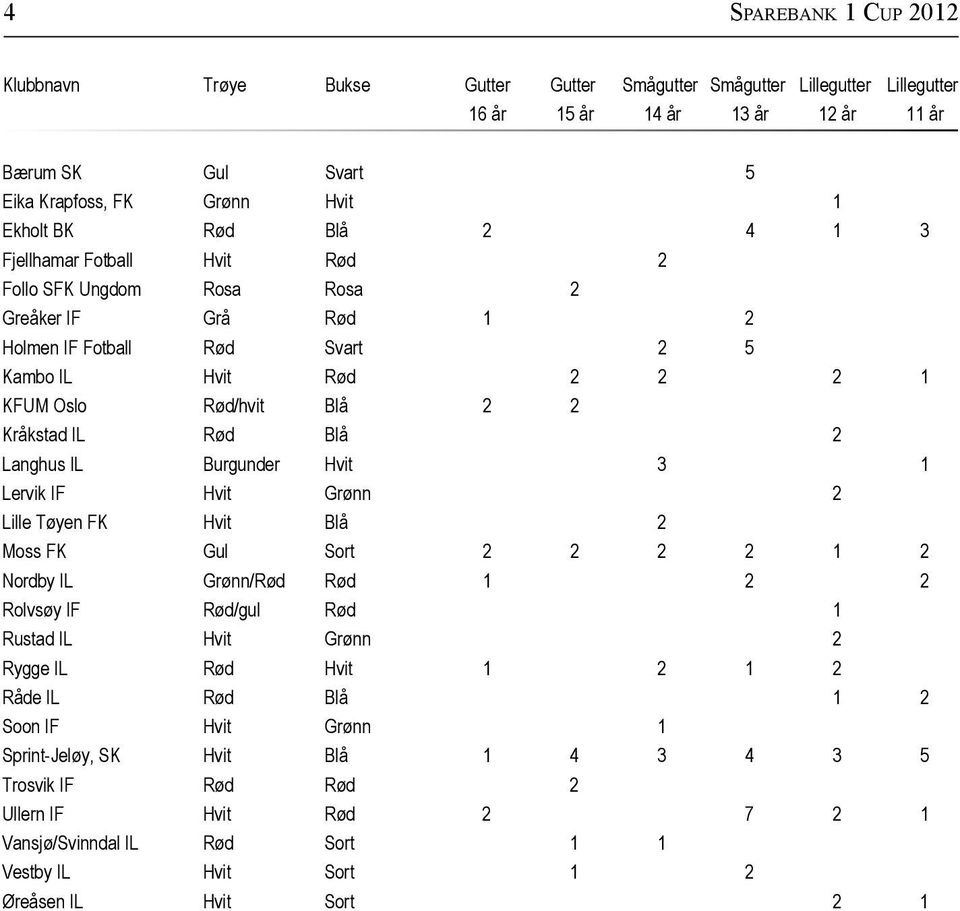 Rød Blå 2 Langhus IL Burgunder Hvit 3 1 Lervik IF Hvit Grønn 2 Lille Tøyen FK Hvit Blå 2 Moss FK Gul Sort 2 2 2 2 1 2 Nordby IL Grønn/Rød Rød 1 2 2 Rolvsøy IF Rød/gul Rød 1 Rustad IL Hvit Grønn 2