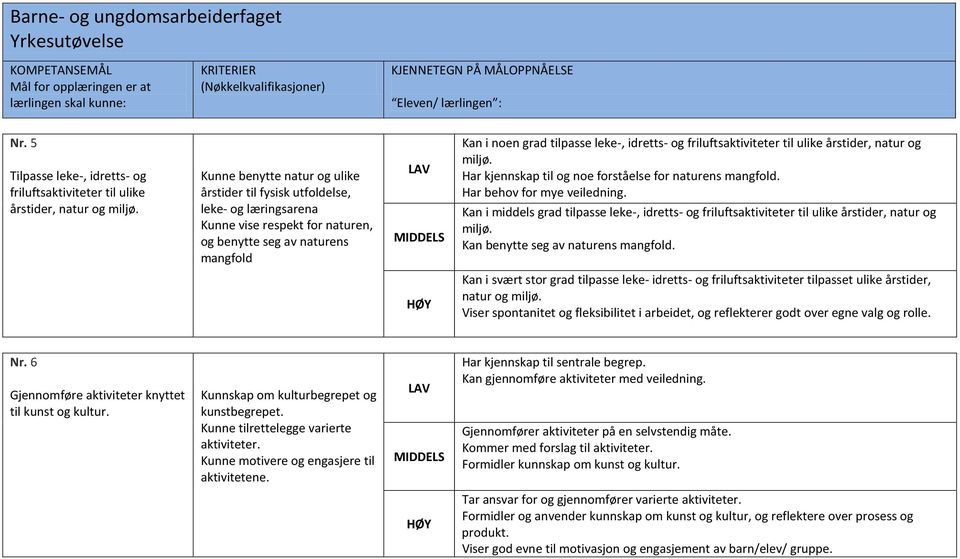 friluftsaktiviteter til ulike årstider, natur og miljø. Har kjennskap til og noe forståelse for naturens mangfold. Har behov for mye veiledning.