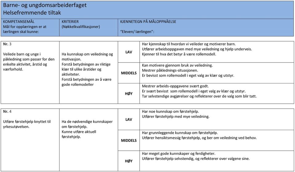 Utfører arbeidsoppgaven med mye veiledning og hjelp underveis. Kjenner til hva det betyr å være rollemodell. Kan motivere gjennom bruk av veiledning. Mestrer påklednings-situasjonen.