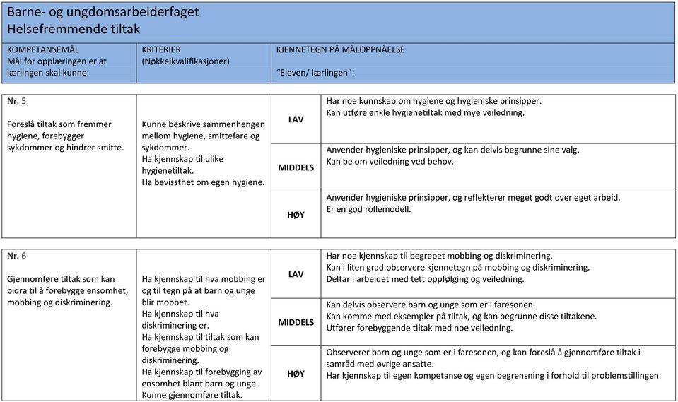 Anvender hygieniske prinsipper, og kan delvis begrunne sine valg. Kan be om veiledning ved behov. Anvender hygieniske prinsipper, og reflekterer meget godt over eget arbeid. Er en god rollemodell. Nr.