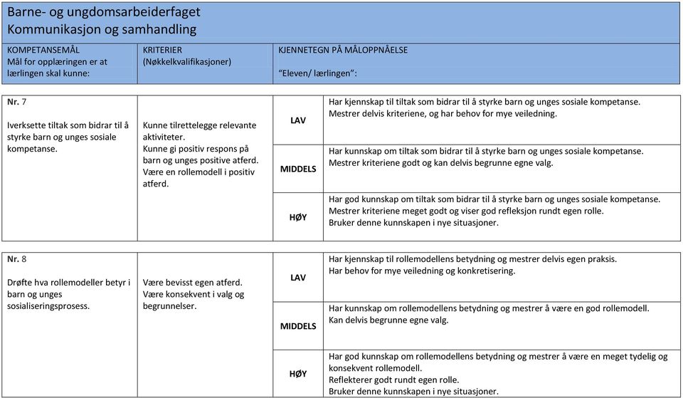 Mestrer delvis kriteriene, og har behov for mye veiledning. Har kunnskap om tiltak som bidrar til å styrke barn og unges sosiale kompetanse. Mestrer kriteriene godt og kan delvis begrunne egne valg.