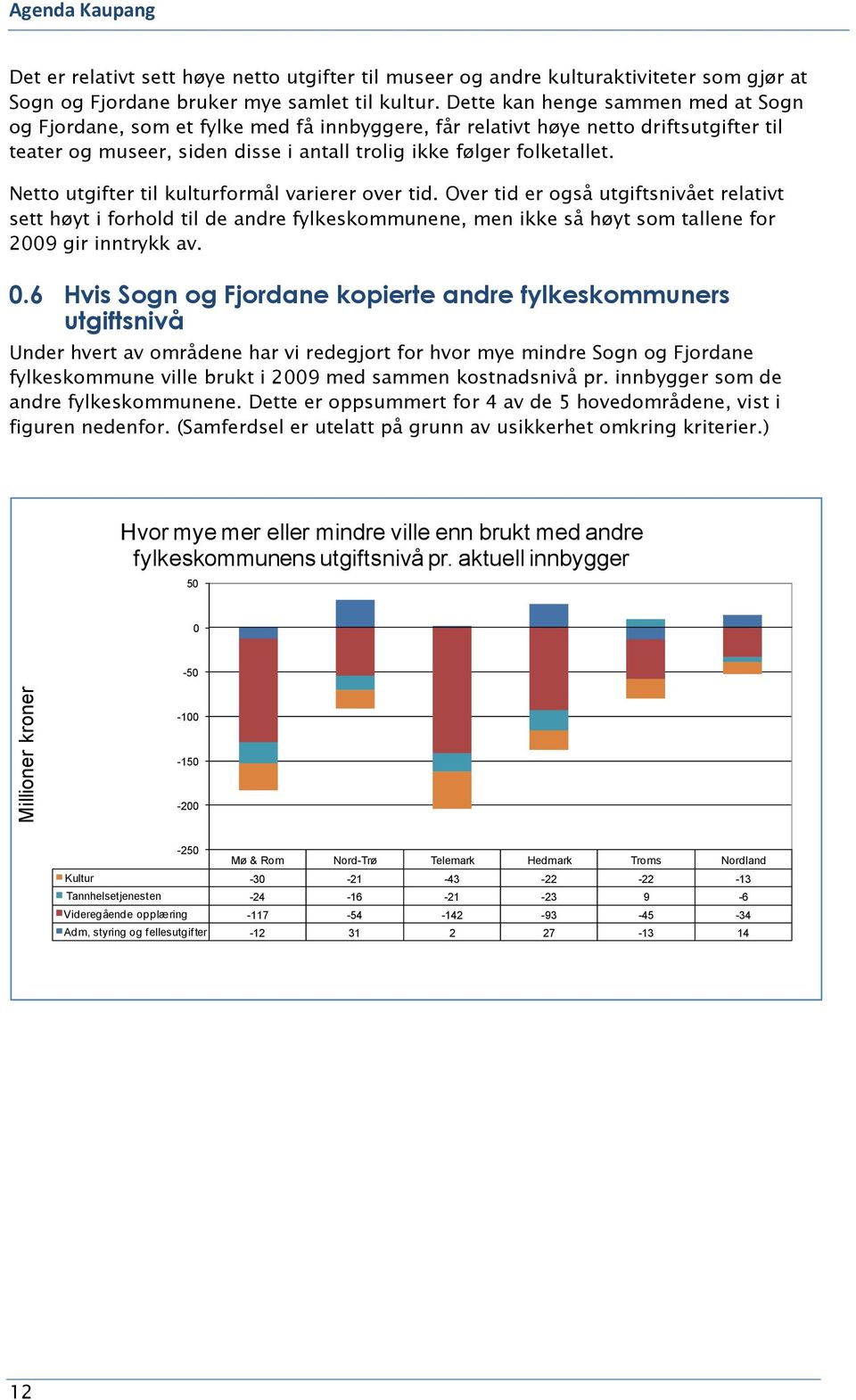 Netto utgifter til kulturformål varierer over tid. Over tid er også utgiftsnivået relativt sett høyt i forhold til de andre fylkeskommunene, men ikke så høyt som tallene for 29 gir inntrykk av.