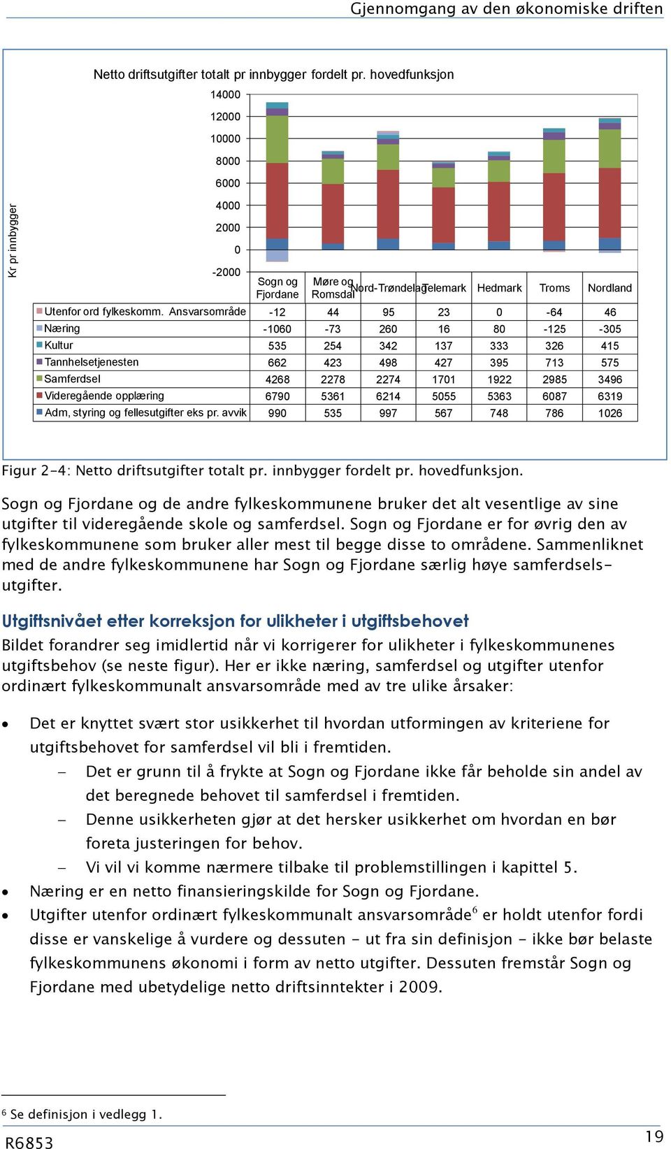 Ansvarsområde -12 44 95 23-64 46 Næring -16-73 26 16 8-125 -35 Kultur 535 254 342 137 333 326 415 Tannhelsetjenesten 662 423 498 427 395 713 575 Samferdsel 4268 2278 2274 171 1922 2985 3496