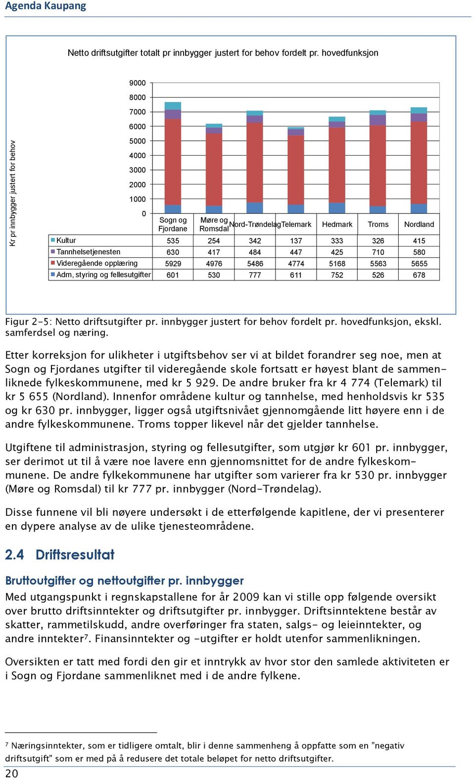 Videregående opplæring 5929 4976 5486 4774 5168 5563 5655 Adm, styring og fellesutgifter 61 53 777 611 752 526 678 Figur 2-5: Netto driftsutgifter pr. innbygger justert for behov fordelt pr.