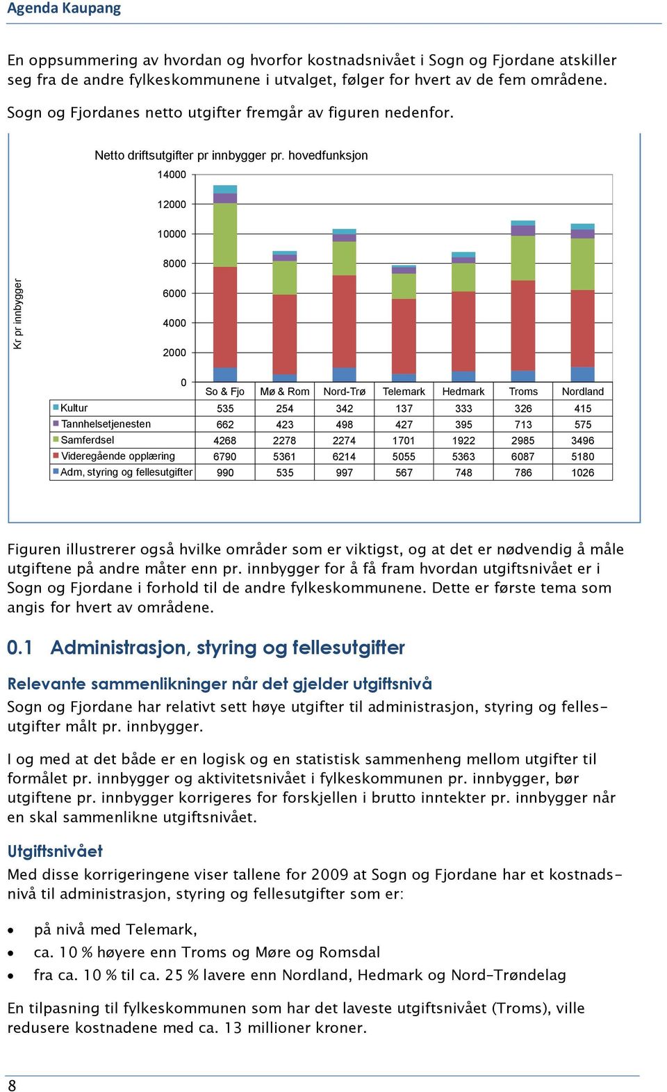 hovedfunksjon 14 12 1 8 6 4 2 So & Fjo Mø & Rom Nord-Trø Telemark Hedmark Troms Nordland Kultur 535 254 342 137 333 326 415 Tannhelsetjenesten 662 423 498 427 395 713 575 Samferdsel 4268 2278 2274