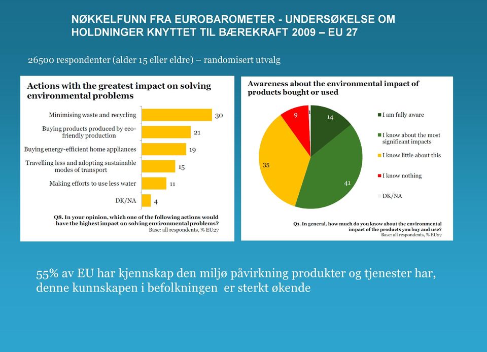 randomisert utvalg 55% av EU har kjennskap den miljø påvirkning