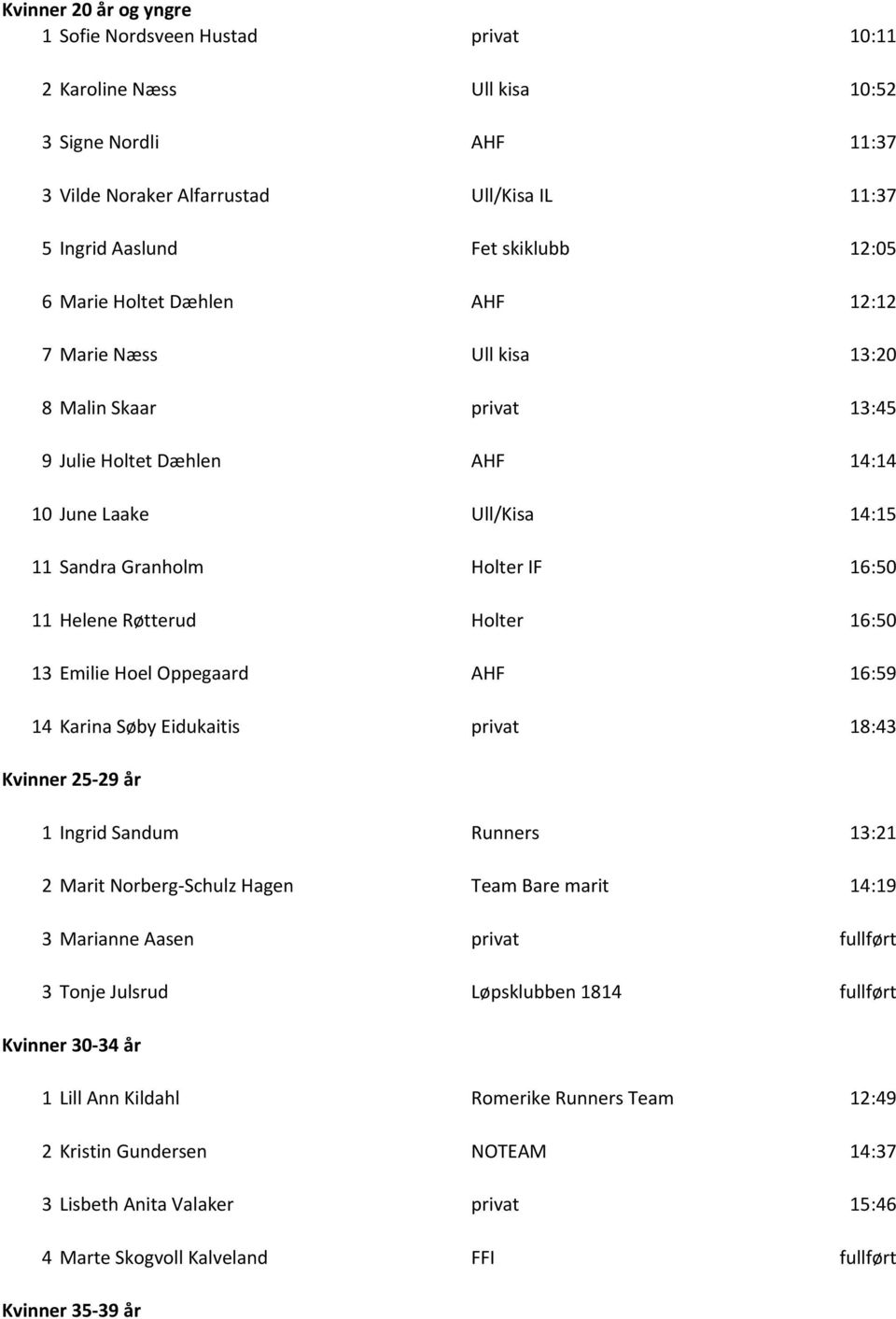 Røtterud Holter 16:50 13 Emilie Hoel Oppegaard AHF 16:59 14 Karina Søby Eidukaitis privat 18:43 Kvinner 25-29 år 1 Ingrid Sandum Runners 13:21 2 Marit Norberg-Schulz Hagen Team Bare marit 14:19 3