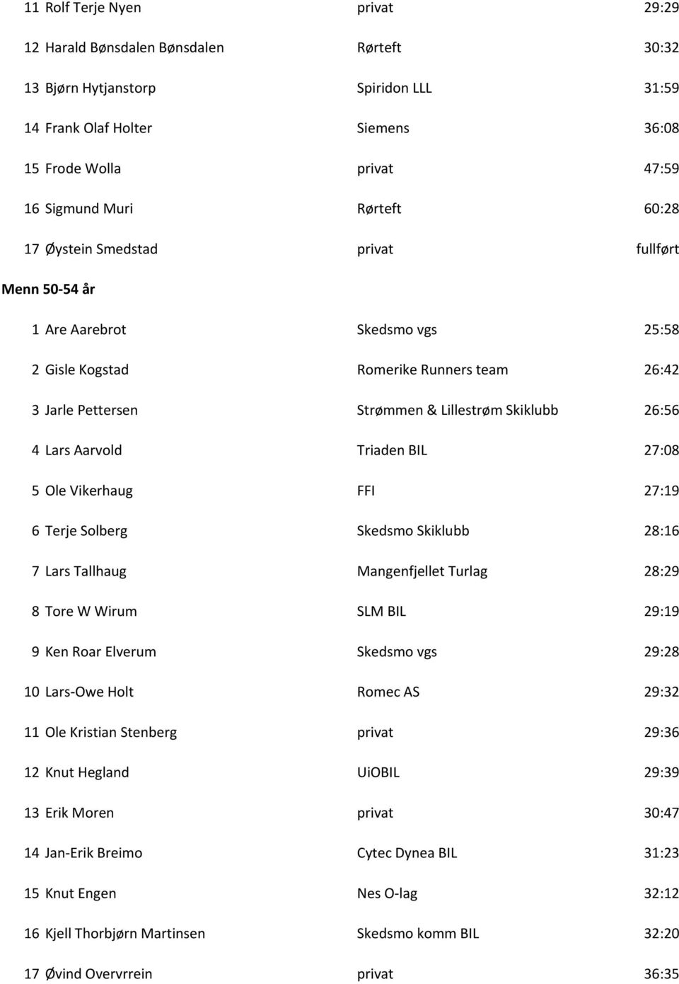 Lars Aarvold Triaden BIL 27:08 5 Ole Vikerhaug FFI 27:19 6 Terje Solberg Skedsmo Skiklubb 28:16 7 Lars Tallhaug Mangenfjellet Turlag 28:29 8 Tore W Wirum SLM BIL 29:19 9 Ken Roar Elverum Skedsmo vgs