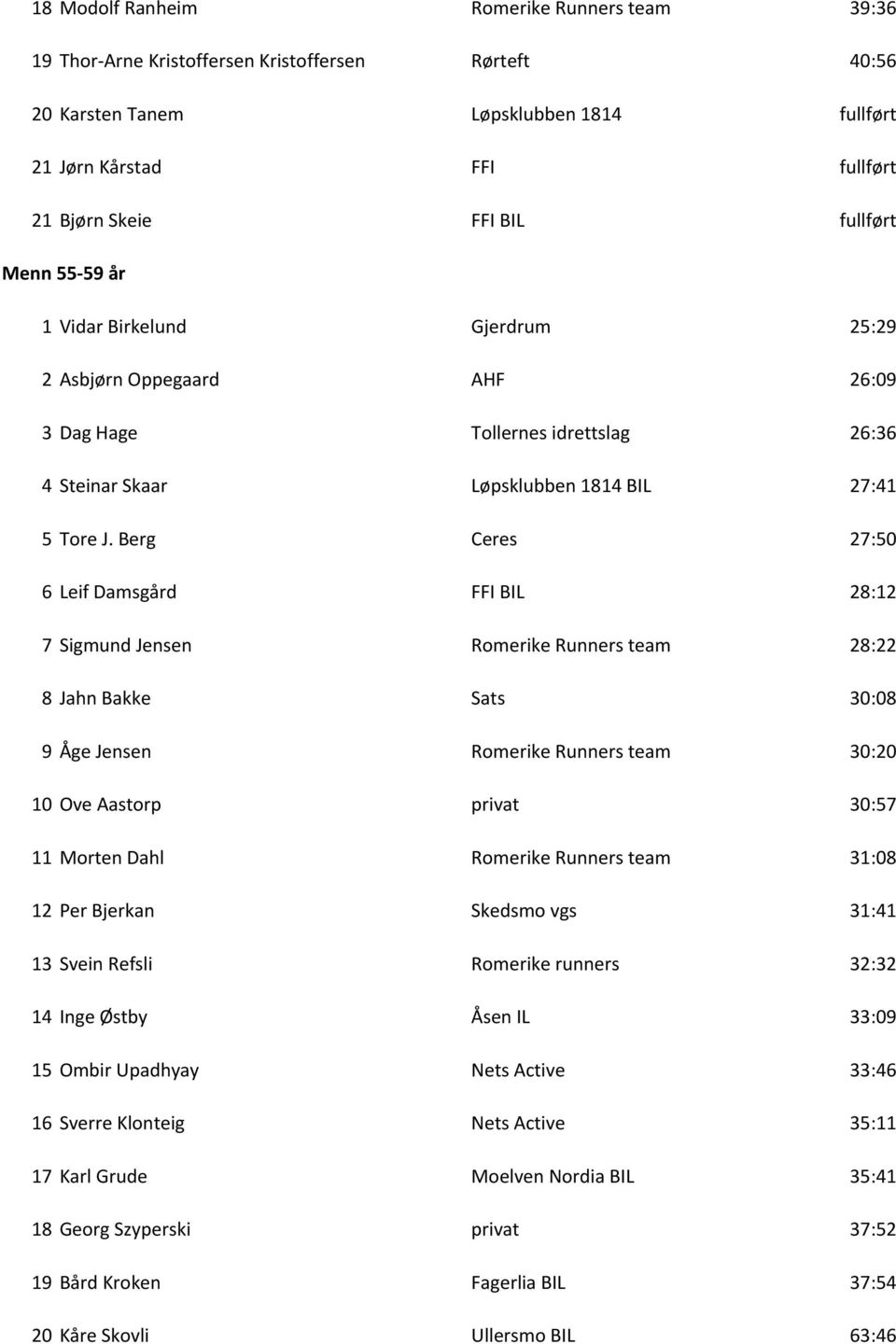 Berg Ceres 27:50 6 Leif Damsgård FFI BIL 28:12 7 Sigmund Jensen Romerike Runners team 28:22 8 Jahn Bakke Sats 30:08 9 Åge Jensen Romerike Runners team 30:20 10 Ove Aastorp privat 30:57 11 Morten Dahl