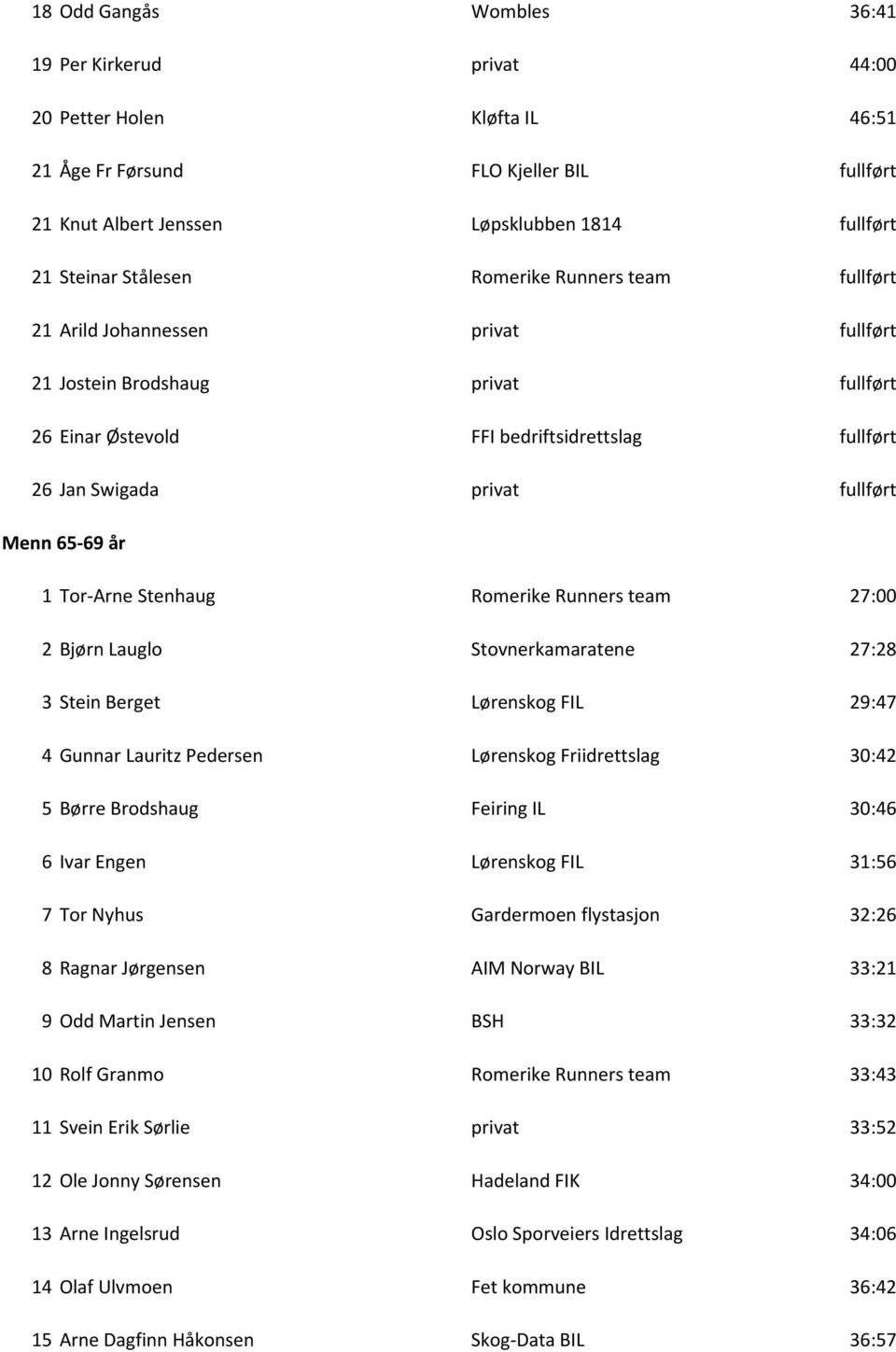 65-69 år 1 Tor-Arne Stenhaug Romerike Runners team 27:00 2 Bjørn Lauglo Stovnerkamaratene 27:28 3 Stein Berget Lørenskog FIL 29:47 4 Gunnar Lauritz Pedersen Lørenskog Friidrettslag 30:42 5 Børre