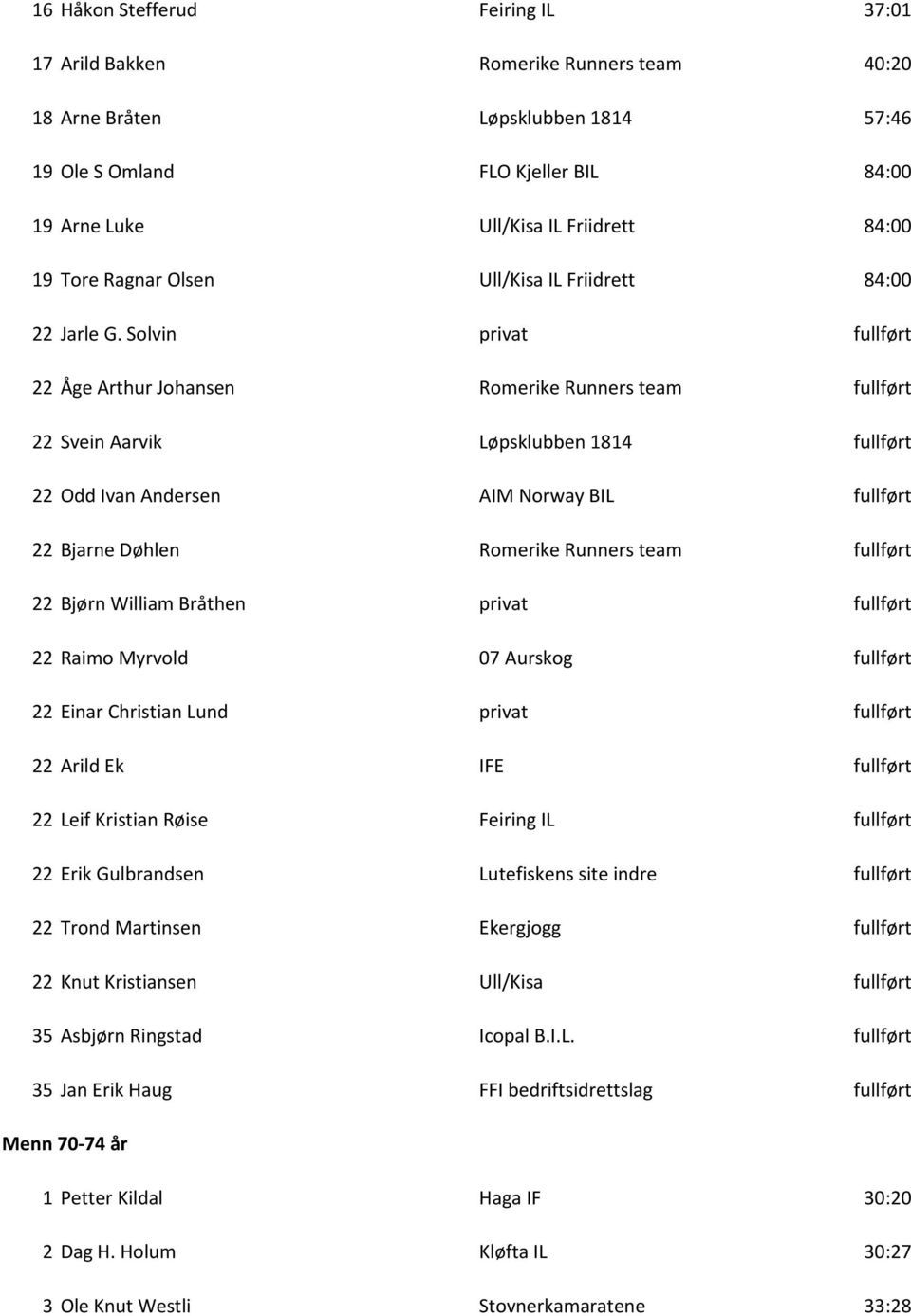 Solvin privat fullført 22 Åge Arthur Johansen Romerike Runners team fullført 22 Svein Aarvik Løpsklubben 1814 fullført 22 Odd Ivan Andersen AIM Norway BIL fullført 22 Bjarne Døhlen Romerike Runners