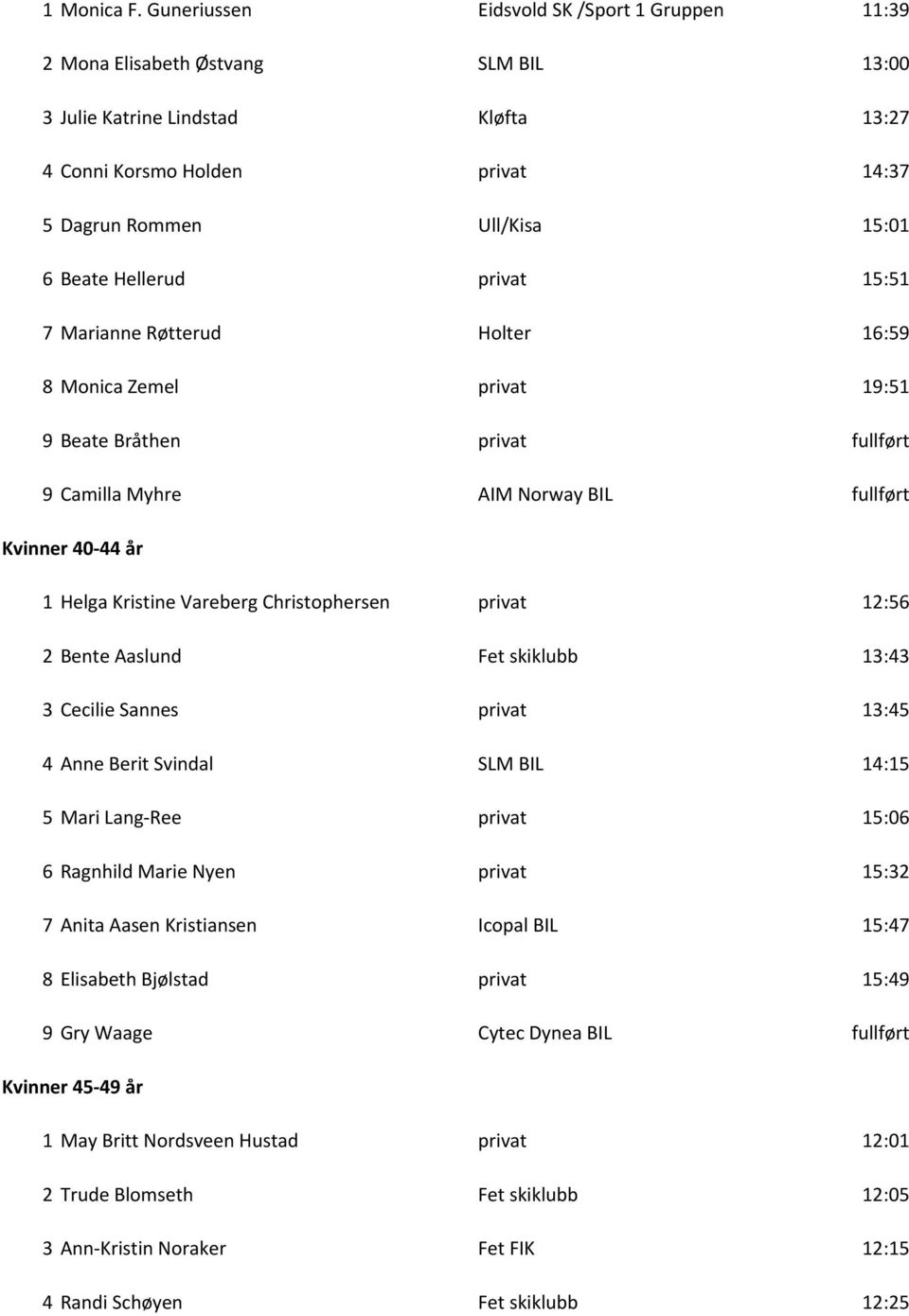 Hellerud privat 15:51 7 Marianne Røtterud Holter 16:59 8 Monica Zemel privat 19:51 9 Beate Bråthen privat fullført 9 Camilla Myhre AIM Norway BIL fullført Kvinner 40-44 år 1 Helga Kristine Vareberg