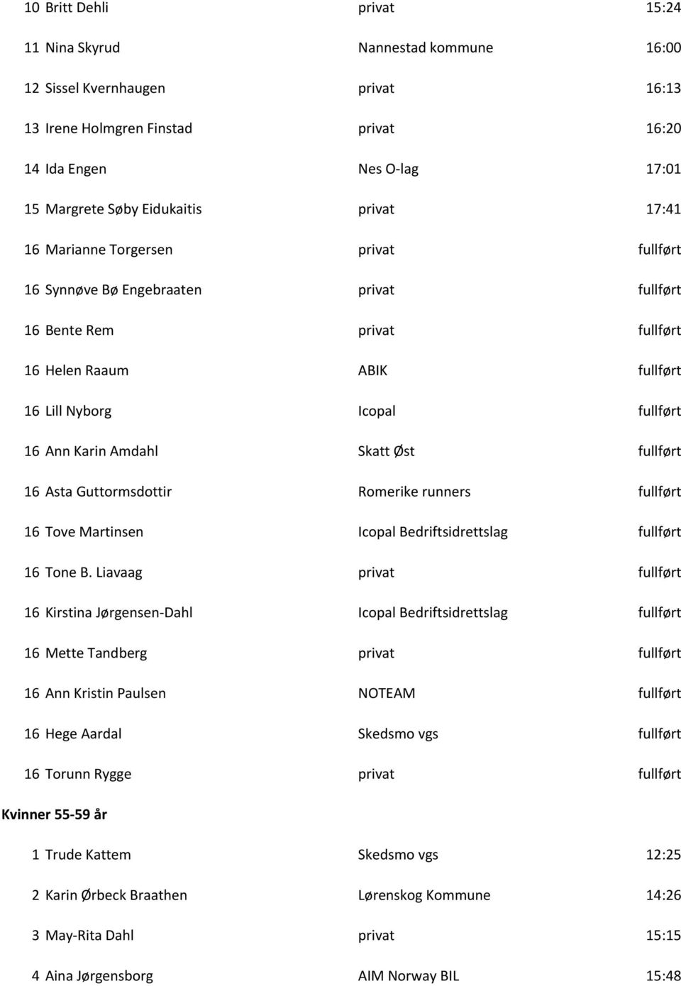 Amdahl Skatt Øst fullført 16 Asta Guttormsdottir Romerike runners fullført 16 Tove Martinsen Icopal Bedriftsidrettslag fullført 16 Tone B.