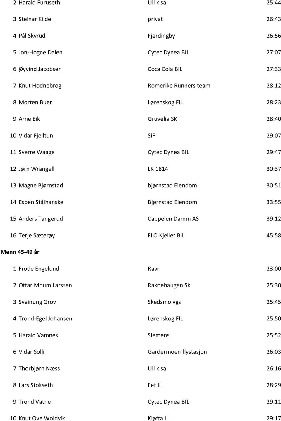 bjørnstad Eiendom 30:51 14 Espen Stålhanske Bjørnstad Eiendom 33:55 15 Anders Tangerud Cappelen Damm AS 39:12 16 Terje Sæterøy FLO Kjeller BIL 45:58 Menn 45-49 år 1 Frode Engelund Ravn 23:00 2 Ottar