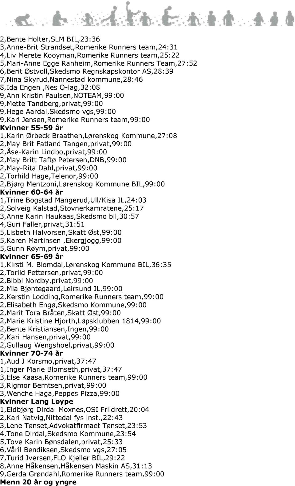 vgs,99:00 9,Kari Jensen,Romerike Runners team,99:00 Kvinner 55-59 år 1,Karin Ørbeck Braathen,Lørenskog Kommune,27:08 2,May Brit Fatland Tangen,privat,99:00 2,Åse-Karin Lindbo,privat,99:00 2,May Britt