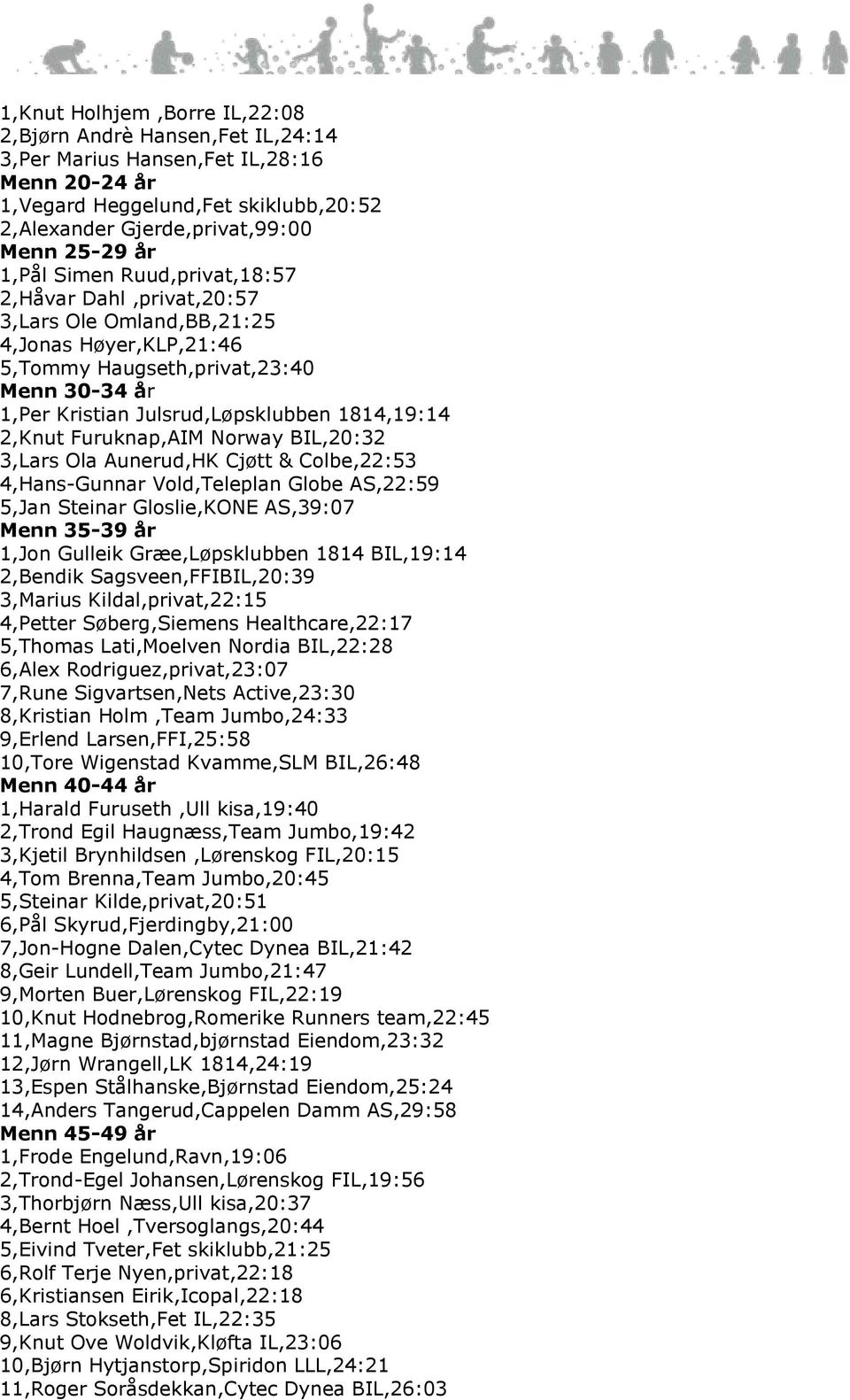 2,Knut Furuknap,AIM Norway BIL,20:32 3,Lars Ola Aunerud,HK Cjøtt & Colbe,22:53 4,Hans-Gunnar Vold,Teleplan Globe AS,22:59 5,Jan Steinar Gloslie,KONE AS,39:07 Menn 35-39 år 1,Jon Gulleik