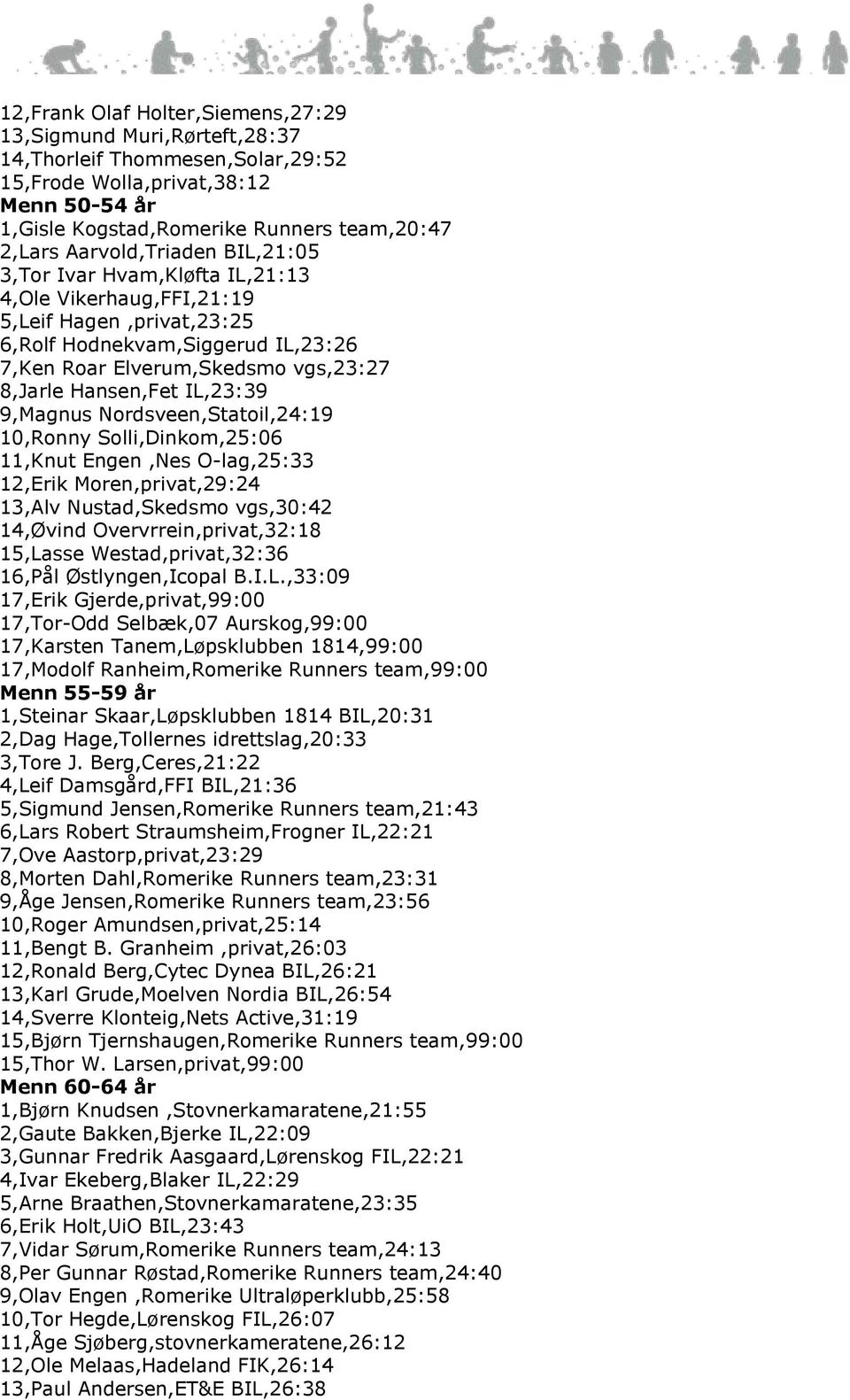 Hansen,Fet IL,23:39 9,Magnus Nordsveen,Statoil,24:19 10,Ronny Solli,Dinkom,25:06 11,Knut Engen,Nes O-lag,25:33 12,Erik Moren,privat,29:24 13,Alv Nustad,Skedsmo vgs,30:42 14,Øvind