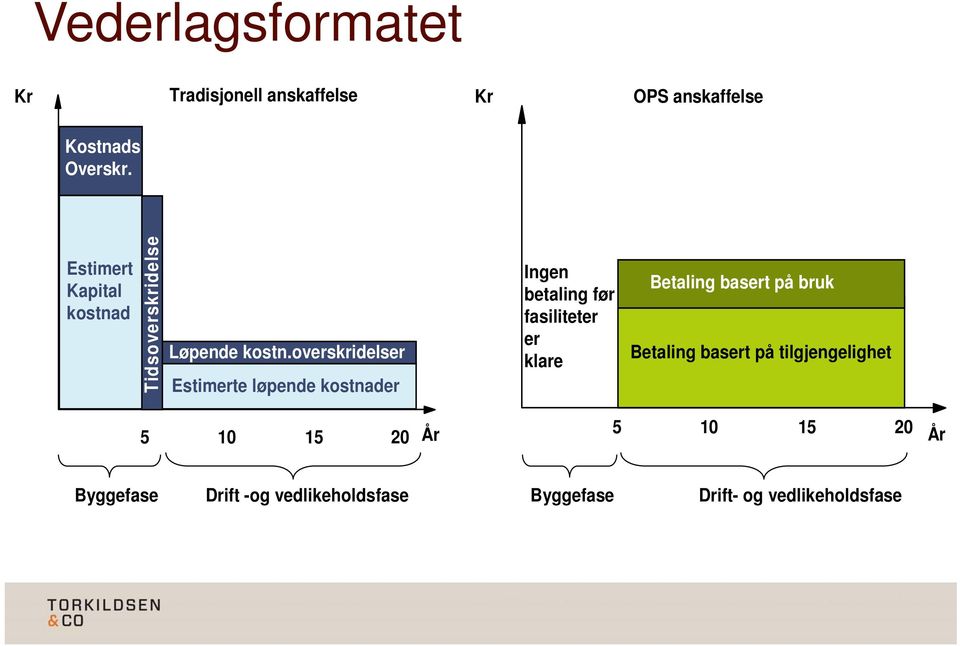 overskridelser Estimerte løpende kostnader Ingen betaling før fasiliteter er klare Betaling