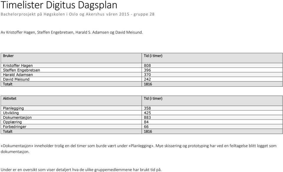 Bruker Tid (i timer) Kristoffer Hagen 808 Steffen Engebretsen 396 Harald Adamsen 370 David Meisund 242 Totalt 1816 Aktivitet Tid (i timer) Planlegging 358 Utvikling