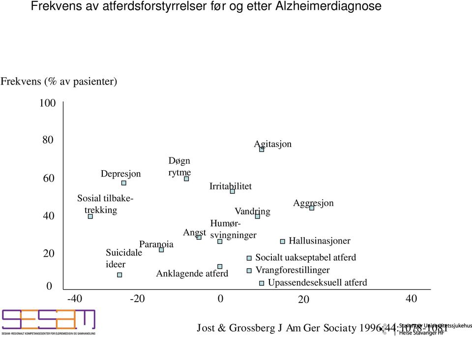 Humør- svingninger Anklagende atferd Agitasjon Aggresjon Hallusinasjoner Socialt uakseptabel atferd