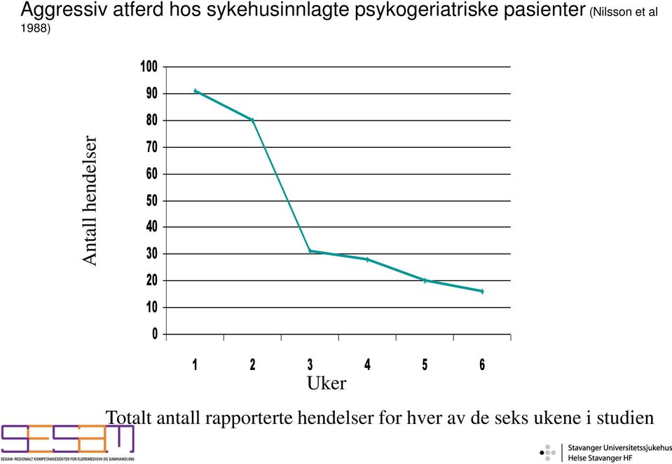 80 70 60 50 40 30 20 10 0 1 2 3 4 5 6 Uker Totalt