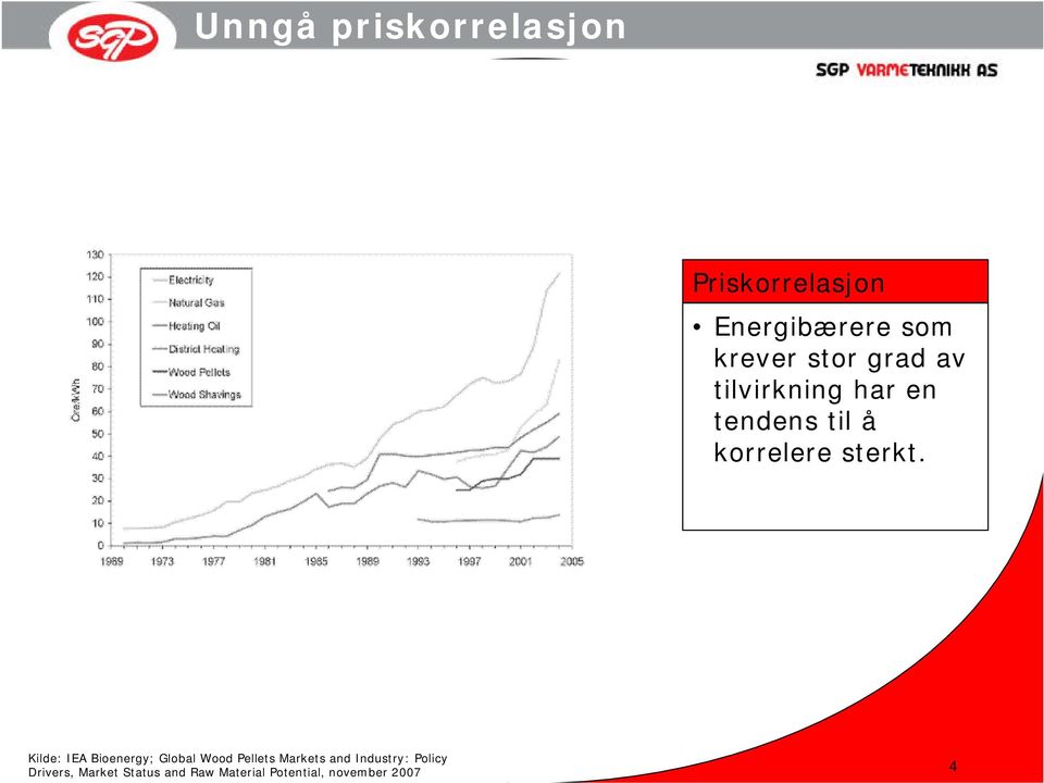 Kilde: IEA Bioenergy; Global Wood Pellets Markets and Industry: