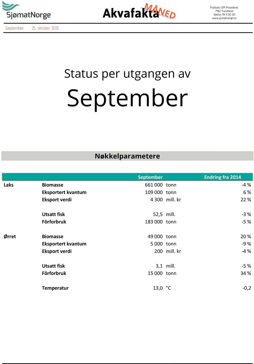 kvantum 109 000 tonn 6 % Eksport verdi 4 300 mill. kr 22 % Utsatt fisk 52,5 mill.