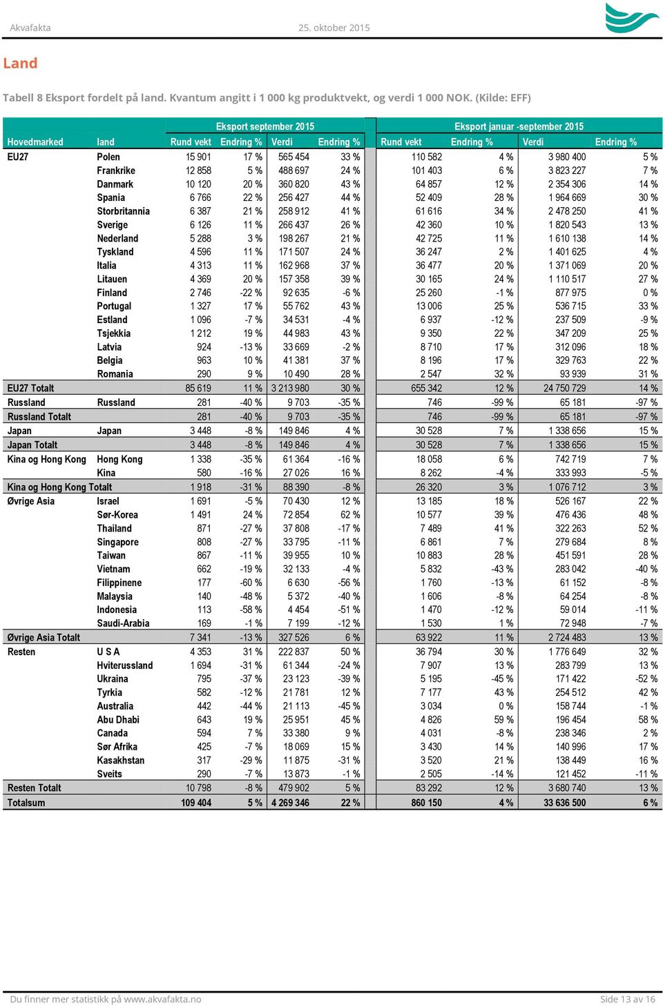 400 5 % Frankrike 12 858 5 % 488 697 24 % 101 403 6 % 3 823 227 7 % Danmark 10 120 20 % 360 820 43 % 64 857 12 % 2 354 306 14 % Spania 6 766 22 % 256 427 44 % 52 409 28 % 1 964 669 30 % Storbritannia