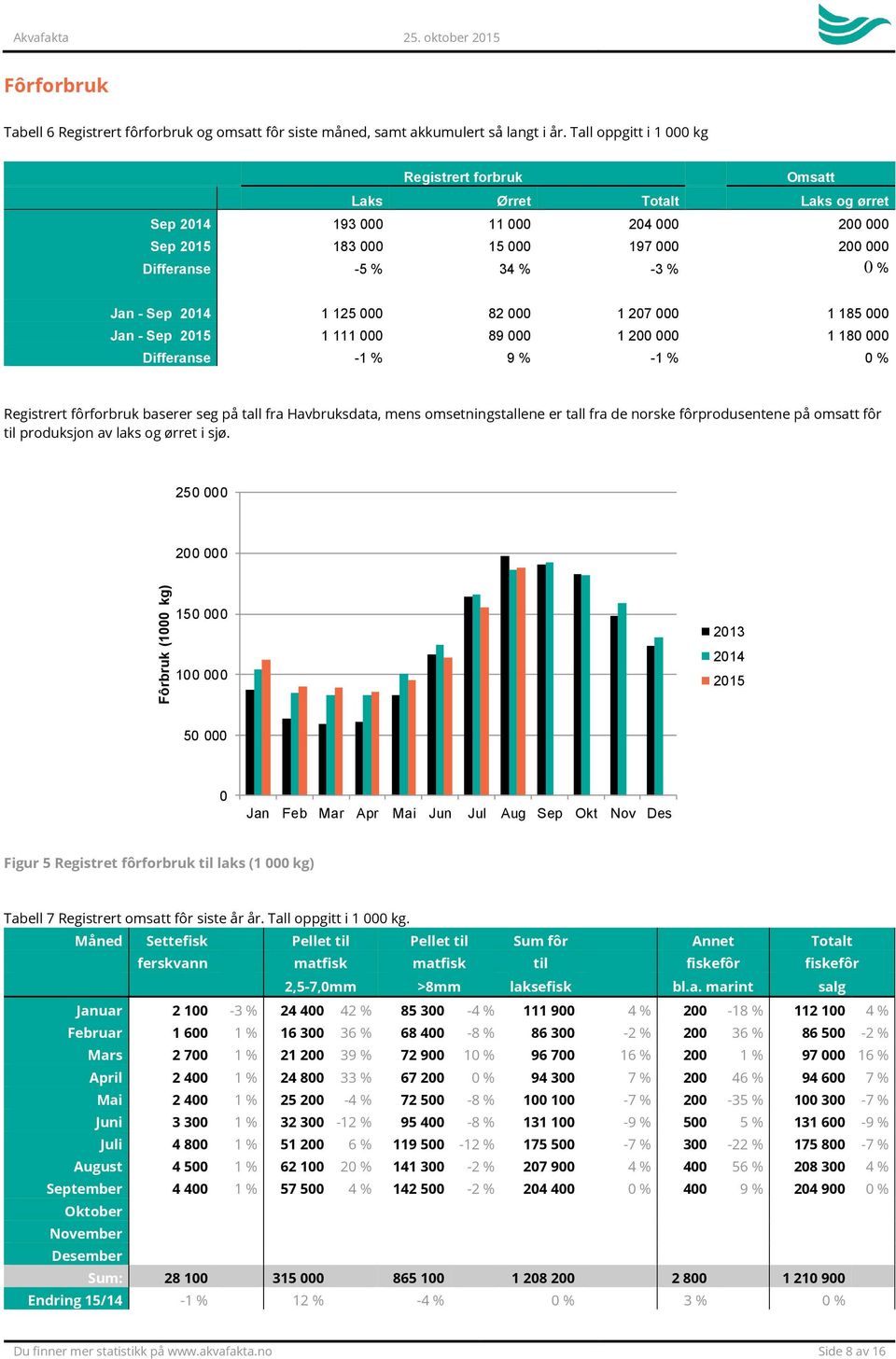 000 82 000 1 207 000 1 185 000 Jan - Sep 1 111 000 89 000 1 200 000 1 180 000 Differanse -1 % 9 % -1 % 0 % Registrert fôrforbruk baserer seg på tall fra Havbruksdata, mens omsetningstallene er tall