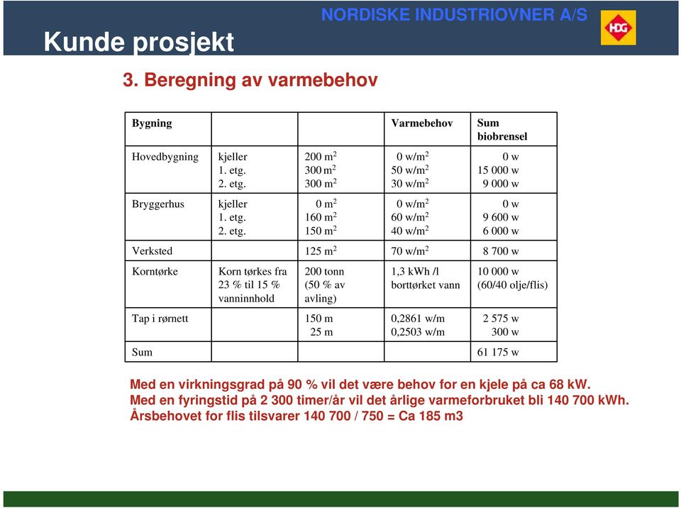 200 m 2 300 m 2 300 m 2 0 w/m 2 50 w/m 2 30 w/m 2 0 w 15 000 w 9 000 w Bryggerhus kjeller 1. etg.