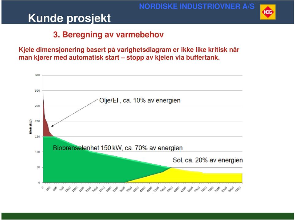 basert på varighetsdiagram er ikke like