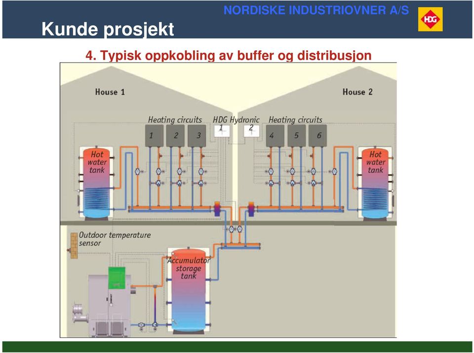 oppkobling av