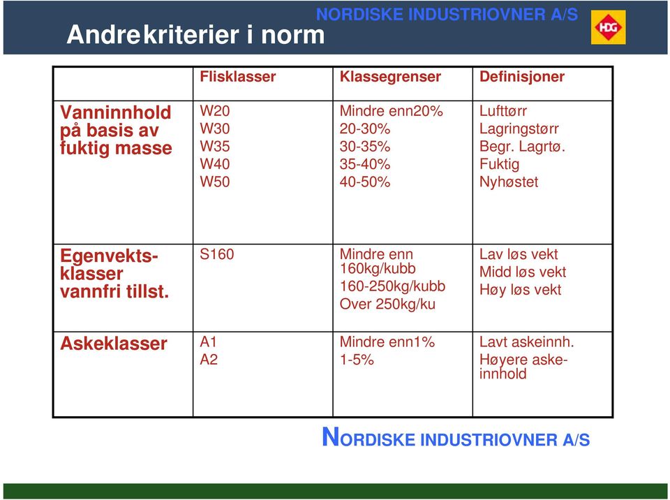 Fuktig Nyhøstet Egenvektsklasser vannfri tillst.