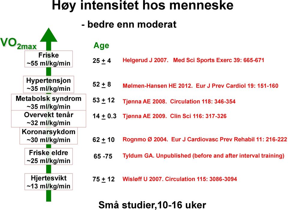 Med Sci Sports Exerc 39: 665-671 Mølmen-Hansen HE 12. Eur J Prev Cardiol 19: 151-1 Tjønna AE 08. Circulation 118: 346-354 Tjønna AE 09.