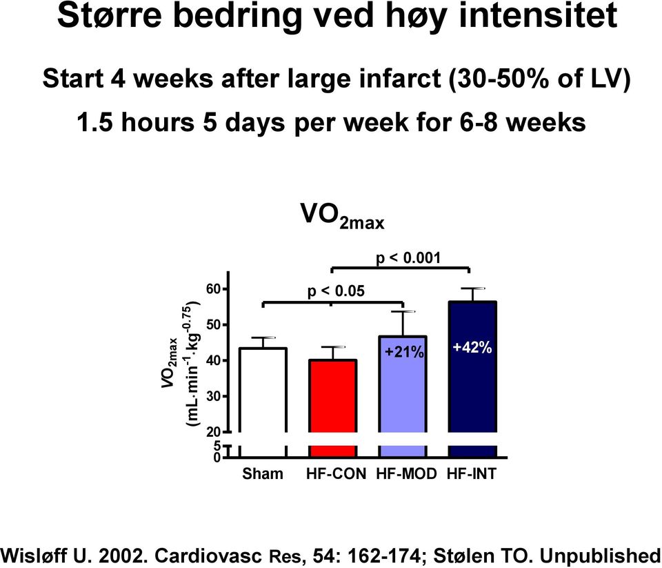 001 VO 2max (ml min -1 kg -0.75 ) 50 40 30 5 0 Sham p < 0.