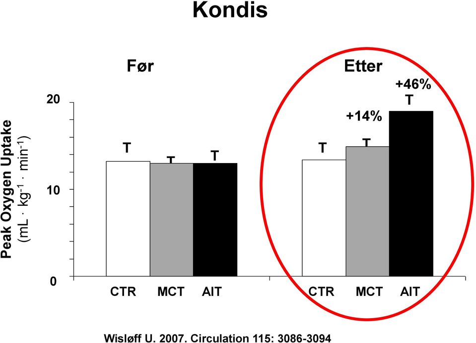 T T T +46% T CTR Before MCT AIT CTR After MCT