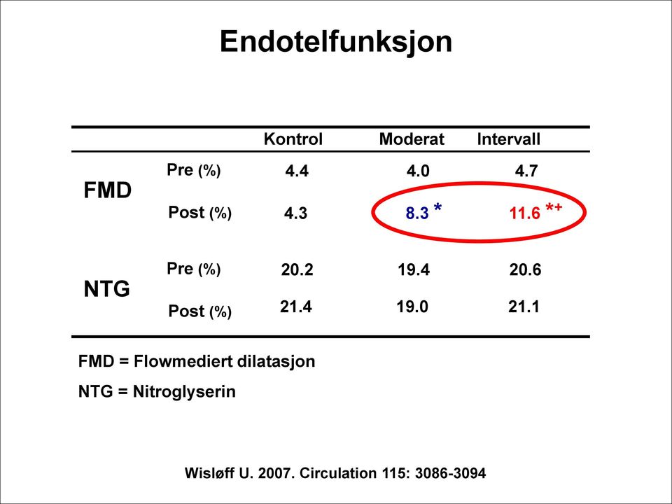 6 * + NTG Pre (%) Post (%).2 19.4.6 21.4 19.0 21.